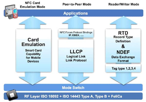 The NFC standard